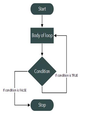 do while loop flowchart