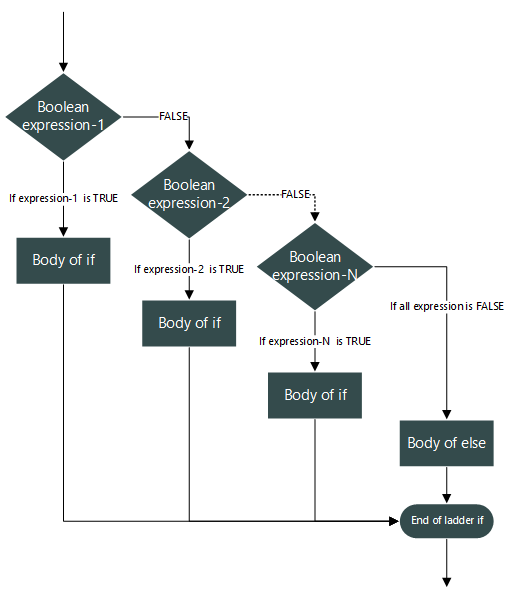 Ladder if...else...if statement flow chart