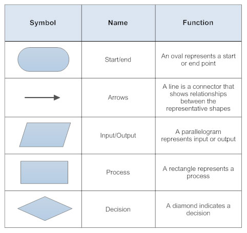 Image result for FLOWCHART SYMBOLS