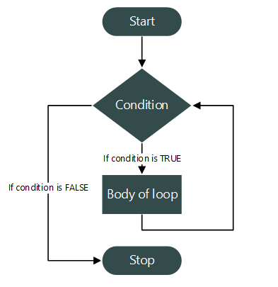 While loop flowchart