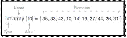 Array Declaration