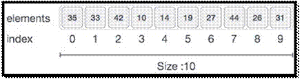 Array Representation