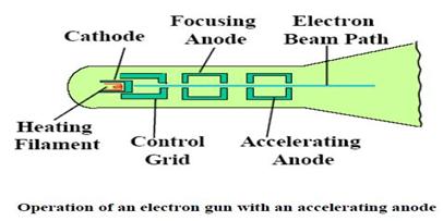 Cathode Ray Tube