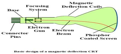 Cathode Ray Tube