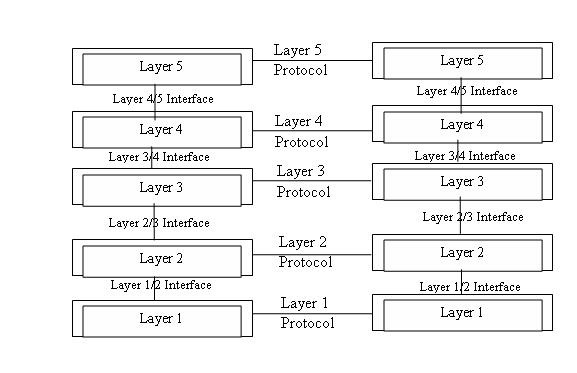 Layered Architecture