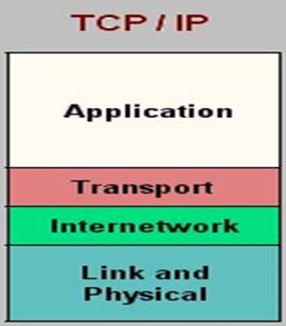 Description: D:\py\Dept Work\COURSE FILE WE CS802\E NOTES\TCP-IP Model.jpg