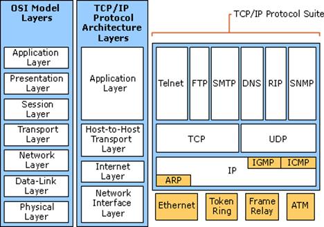 Description: D:\py\Dept Work\COURSE FILE WE CS802\E NOTES\TCP-IP Protocol Suite.jpg