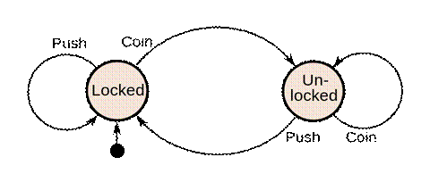File:Turnstile state machine colored.svg