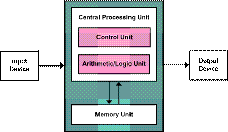File:Von Neumann Architecture.svg