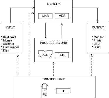 The von Neumann Machine