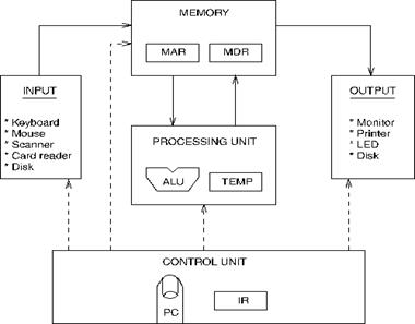 The von Neumann Machine