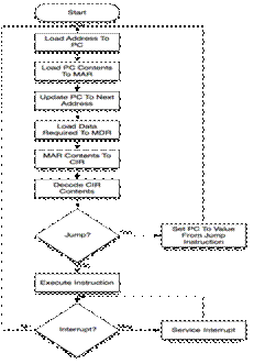 File:Comp fetch execute cycle.png