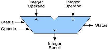 http://upload.wikimedia.org/wikipedia/commons/thumb/0/0f/ALU_block.gif/1280px-ALU_block.gif