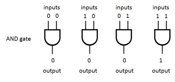 alu and gate
