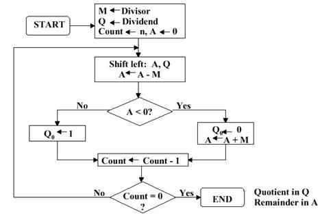 http://www.cise.ufl.edu/%7Emssz/CompOrg/Figure3.19-ALUboothdivunsign-alg.gif