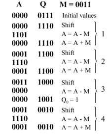 http://www.cise.ufl.edu/%7Emssz/CompOrg/Figure3.19-ALUboothdivunsign-Ex1.gif