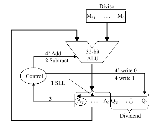 http://www.cise.ufl.edu/%7Emssz/CompOrg/Figure3.19-ALUboothdivunsign-ckt.gif