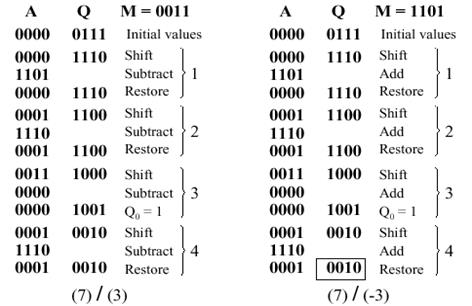 http://www.cise.ufl.edu/%7Emssz/CompOrg/Figure3.20-ALUboothdivsign-Ex12.gif