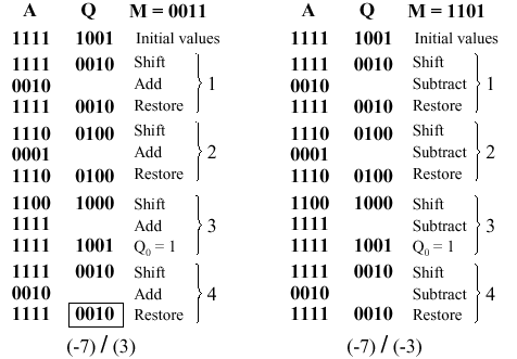 http://www.cise.ufl.edu/%7Emssz/CompOrg/Figure3.20-ALUboothdivsign-Ex34.gif