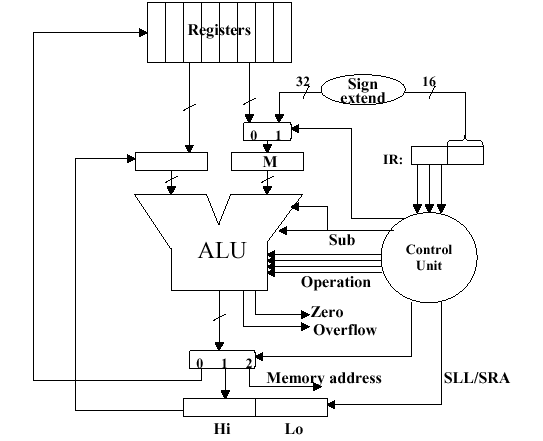 http://www.cise.ufl.edu/%7Emssz/CompOrg/Figure3.21-MIPSALU-arith-ops-ckt.gif