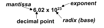 http://www.cise.ufl.edu/%7Emssz/CompOrg/MIPS-SciNotation-cfg.gif