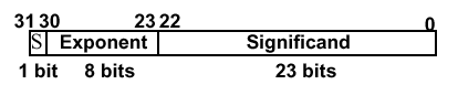 http://www.cise.ufl.edu/%7Emssz/CompOrg/MIPS-SciNotation-cfg32b.gif