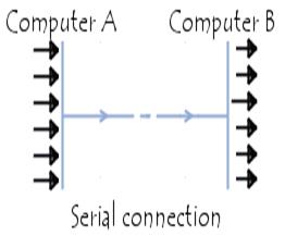 Serial connection