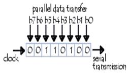 parallel-serial transformation