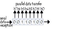 serial-parallel transformation