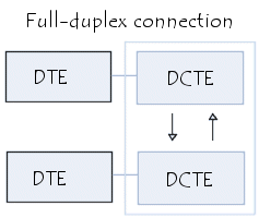 Full-duplex connection