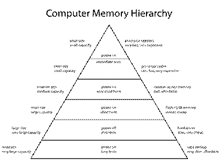 http://upload.wikimedia.org/wikipedia/commons/thumb/0/0c/ComputerMemoryHierarchy.svg/800px-ComputerMemoryHierarchy.svg.png