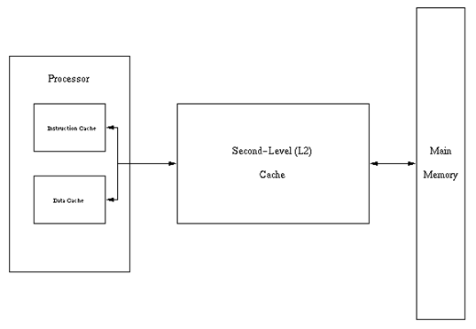 http://ecee.colorado.edu/%7Eecen2120/Manual/caches/system.gif