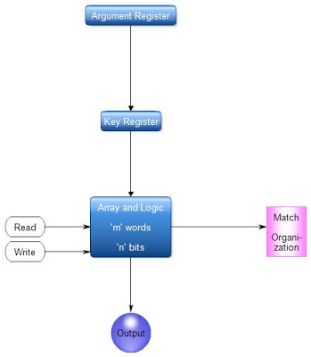 http://2.bp.blogspot.com/-WOhJSwb_NxM/UM7i9zm7Y6I/AAAAAAAAAYA/LgLIkdk-gII/s400/associativeblockdiagram.jpg