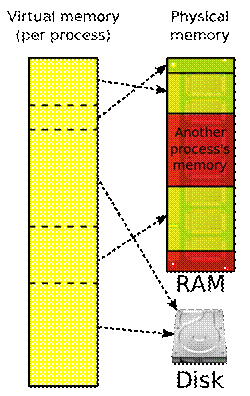 http://upload.wikimedia.org/wikipedia/commons/thumb/6/6e/Virtual_memory.svg/375px-Virtual_memory.svg.png
