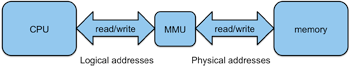 https://www.cs.rutgers.edu/%7Epxk/416/notes/images/09-logical_addressing.png