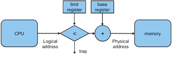 https://www.cs.rutgers.edu/%7Epxk/416/notes/images/09-base-limit.png