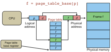 https://www.cs.rutgers.edu/%7Epxk/416/notes/images/09-page_table.png