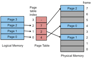 https://www.cs.rutgers.edu/%7Epxk/416/notes/images/09-memory_view.png