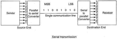 Serial Transmission