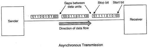 Asynchronous Transmission