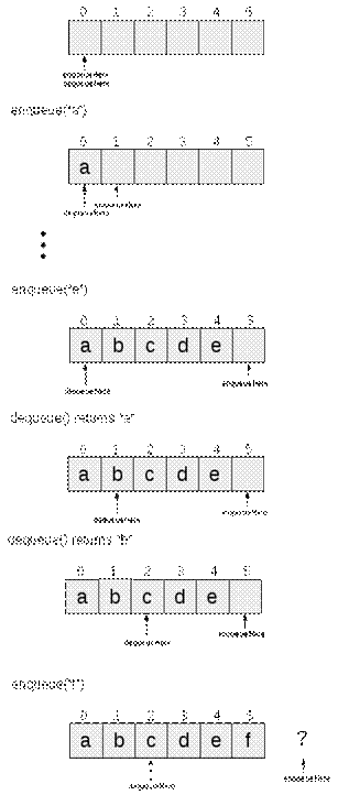 http://www.cs.colostate.edu/%7Eanderson/cs200/index.html/lib/exe/fetch.php?w=500&tok=542bf3&media=recit:queuearray1.png