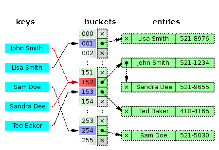 http://upload.wikimedia.org/wikipedia/commons/thumb/d/d0/Hash_table_5_0_1_1_1_1_1_LL.svg/450px-Hash_table_5_0_1_1_1_1_1_LL.svg.png