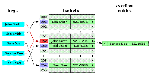 http://upload.wikimedia.org/wikipedia/commons/thumb/5/5a/Hash_table_5_0_1_1_1_1_0_LL.svg/500px-Hash_table_5_0_1_1_1_1_0_LL.svg.png