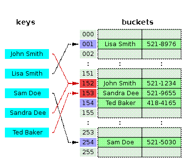 http://upload.wikimedia.org/wikipedia/commons/thumb/b/bf/Hash_table_5_0_1_1_1_1_0_SP.svg/380px-Hash_table_5_0_1_1_1_1_0_SP.svg.png