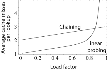 http://upload.wikimedia.org/wikipedia/commons/thumb/1/1c/Hash_table_average_insertion_time.png/362px-Hash_table_average_insertion_time.png