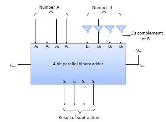 Block Diagram of Four bit Substrator
