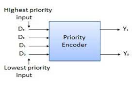 Block Diagram of Priority Encoder