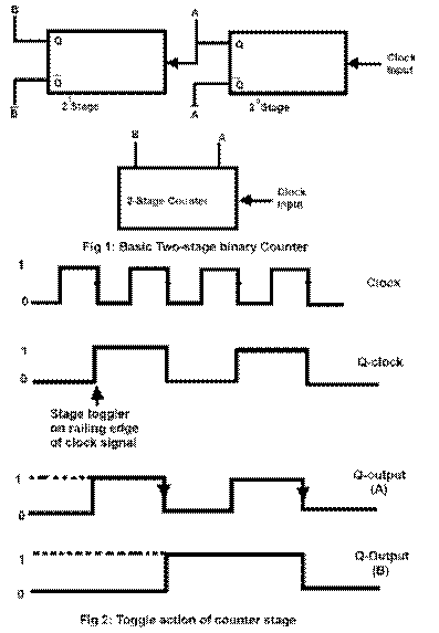 Binary Counter, Binary ripple counter and toggle action of counter stage