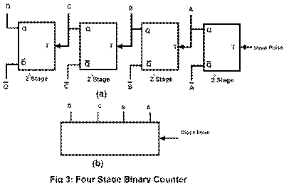 Four Stage Binary Counter