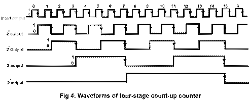 Wave forms of Four Stage Count UP Counter